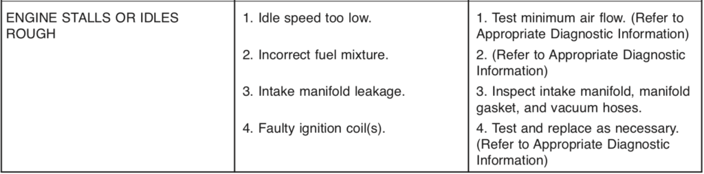 Car stalls while driving, engine keeps stalling at idle. What causes rough idle and hesitation.