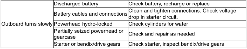 Evinrude Boat Motor Cranks Slowly