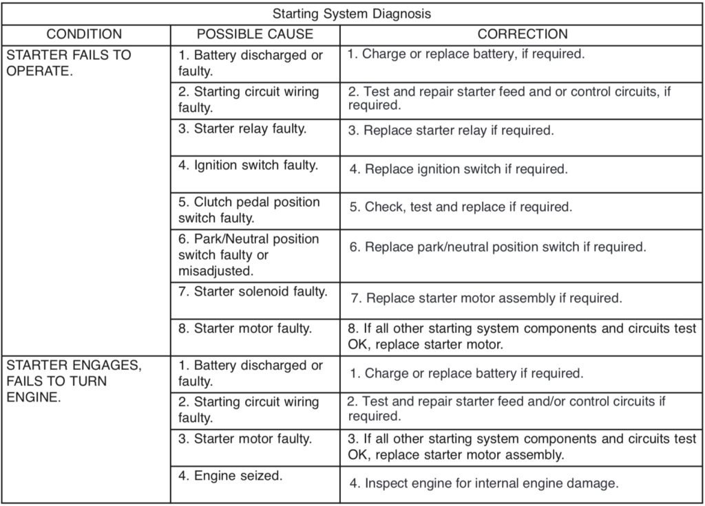 Starter does not operate, starter engages but does not crank the engine.