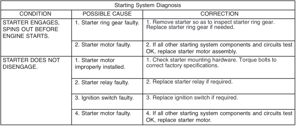 Starter engages but spins out before the engine starts, starter does not disengage.