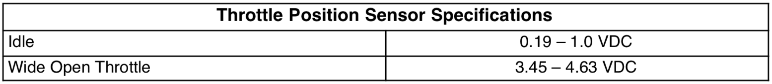 Throttle Position Sensor Specifications