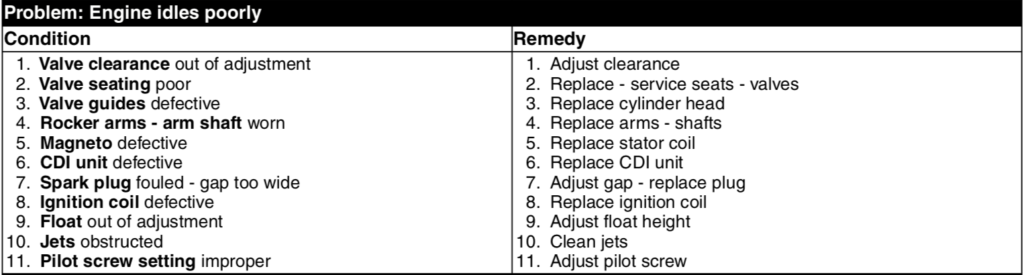 What causes rough idle, engine idling rough, shaking and hesitation.