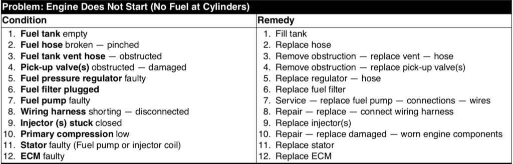 How can I tell if the engine is getting fuel when it doesn't start?