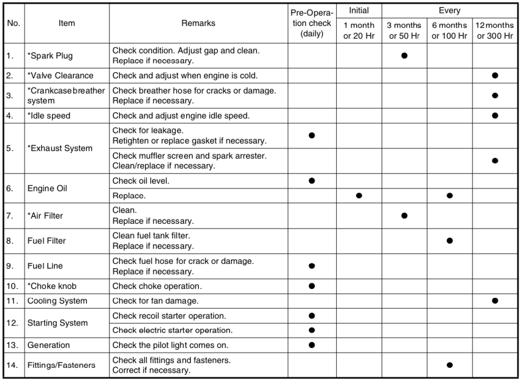 Spark Plug Maintenance Interval for Yamaha EF3000iSB EF300iSEB Gas Generator